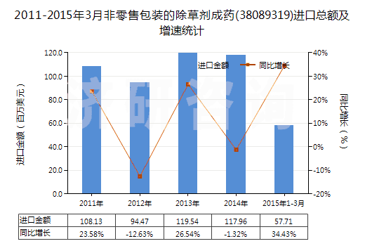 2011-2015年3月非零售包裝的除草劑成藥(38089319)進(jìn)口總額及增速統(tǒng)計(jì)